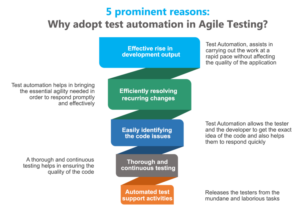 test automation in agile testing