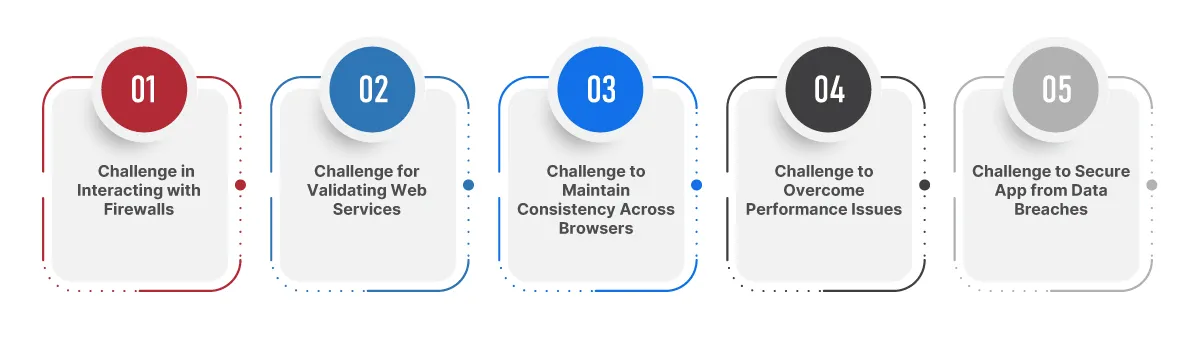 Web application testing challenges