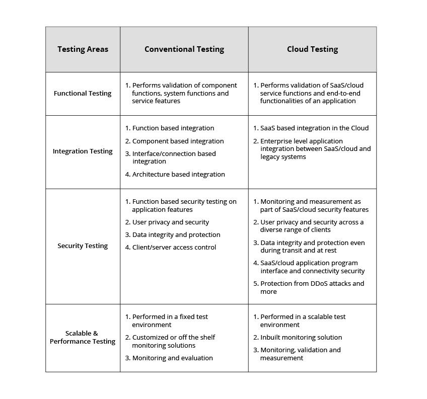 Conventional-Testing-Vs-Cloud-Testing