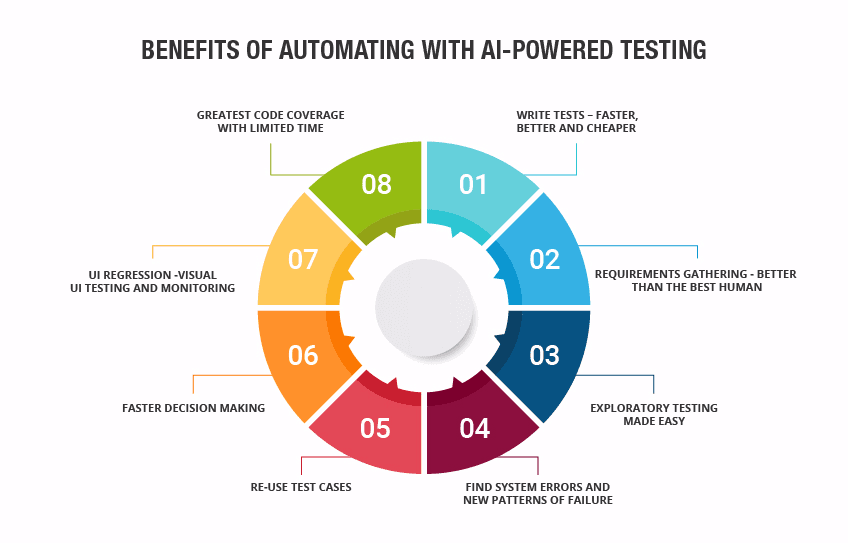 ai powered testing