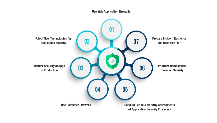 Web Application Security, What do You Need to Know?