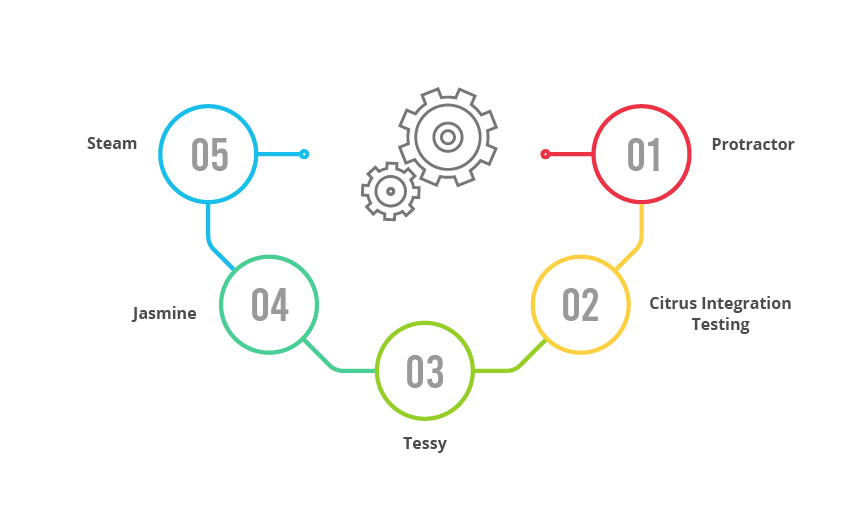 Integration testing tools