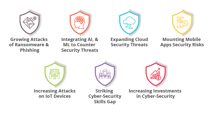 7 Cyber Security Trends for 2020