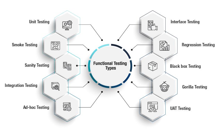 types of software testing - functional