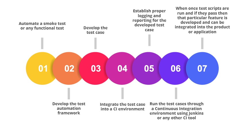 Selenium testing steps