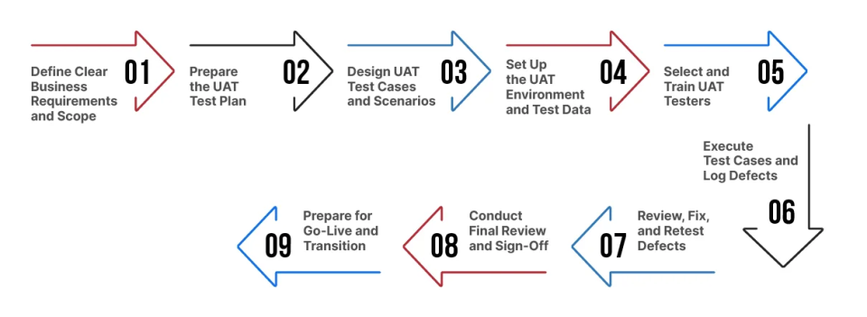 UAT Testing Process