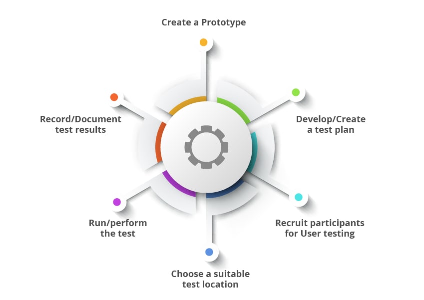 user testing - process