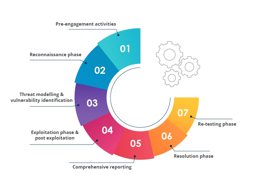 phases of penetration testing