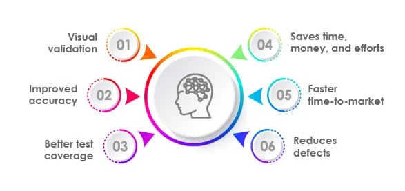 benefits of leveraging AI in software testing