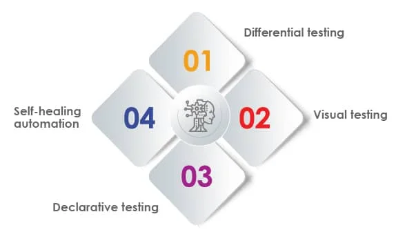 AI driven testing approaches