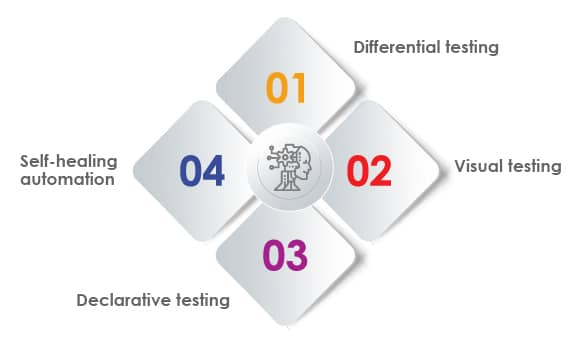 4 major AI-driven testing approaches