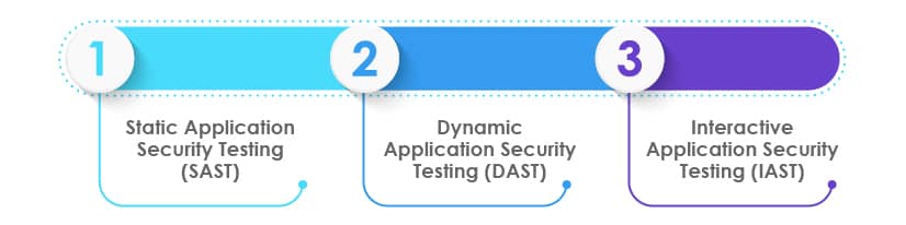 security testing need