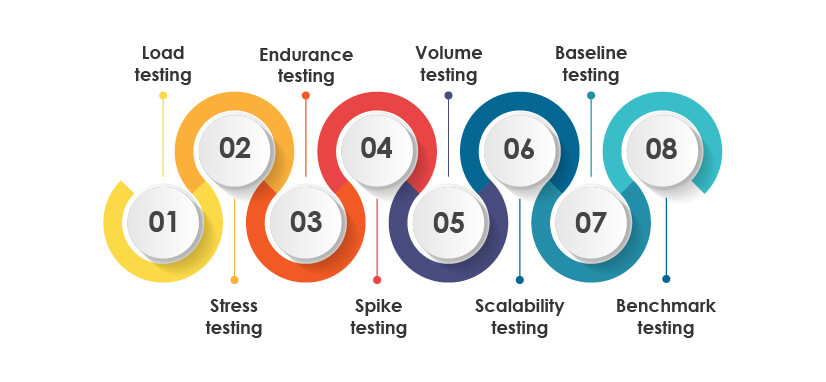 performance testing types