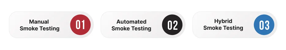Types of Smoke Testing Manual, Automated & Hybrid