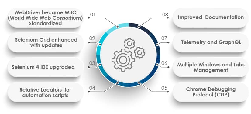 Selenium 4 Features