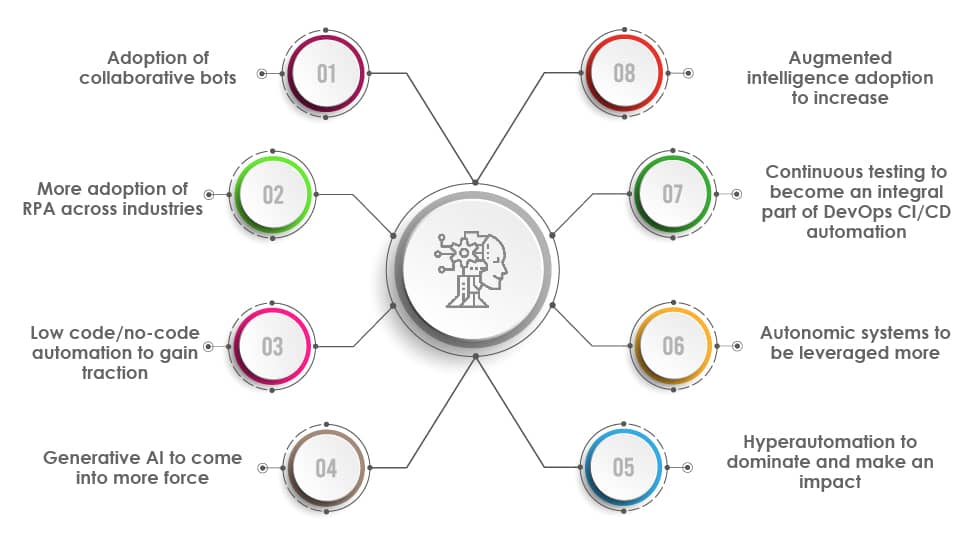 top Trends in Intelligent Automation for 2022