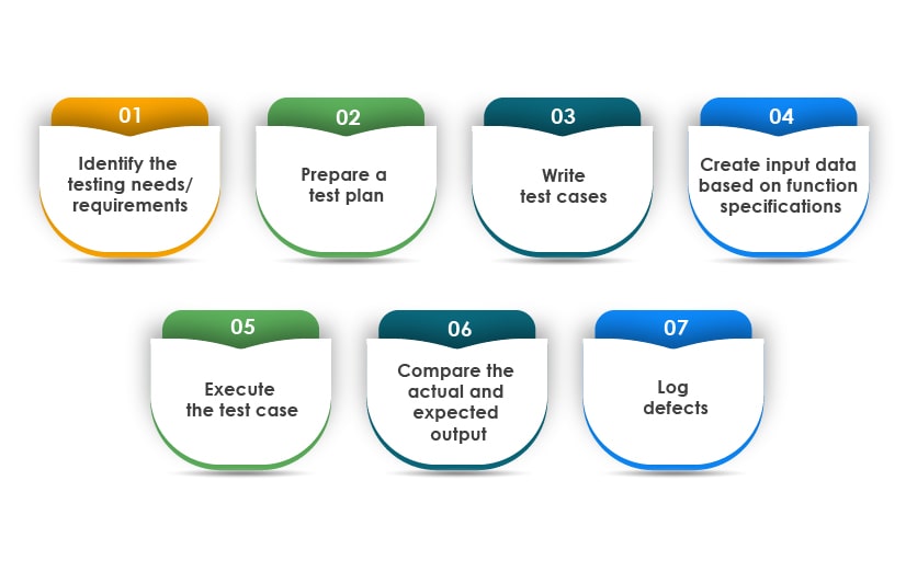 functional testing in software testing