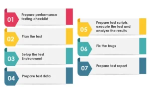 Performance testing process