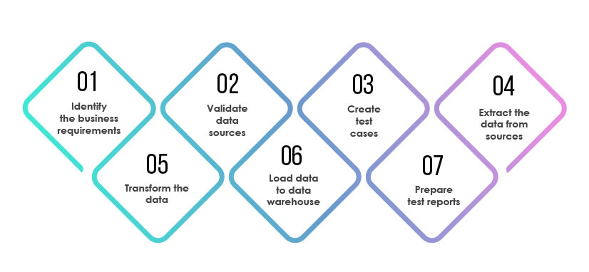 ETL Testing process