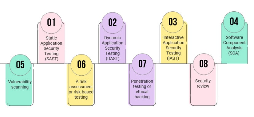 security testing types