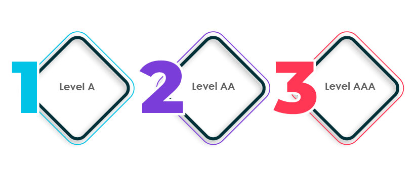 WCAG 2.2 - Conformance levels 