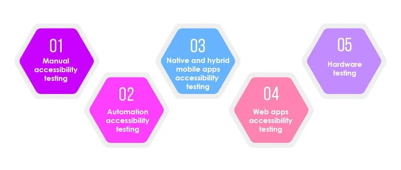 Different types of accessibility testing
