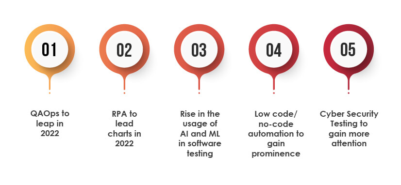 QA trends 2022