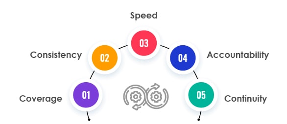 Regression test plan in DevOps