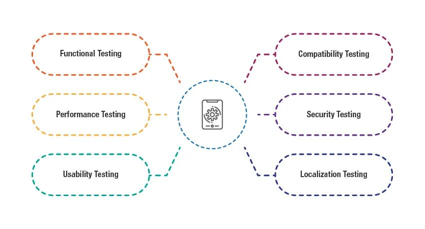 mobile app testing types