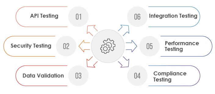 Open banking API testing techniques