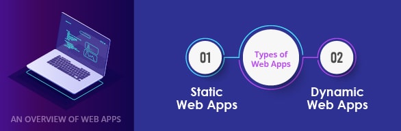 web application and their types