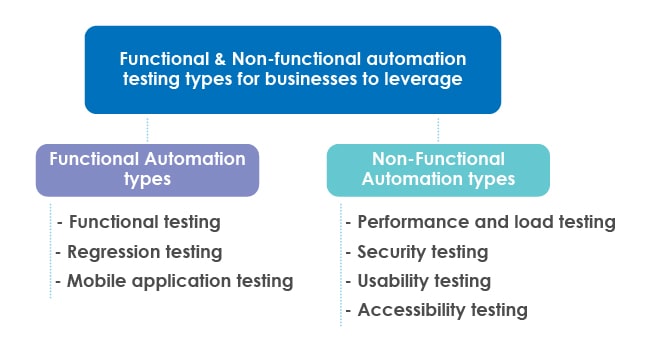 Functional & Non-functional automation testing types