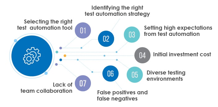 7 major Test Automation challenges