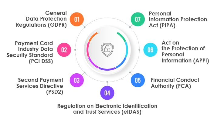 fintech app security data protection process