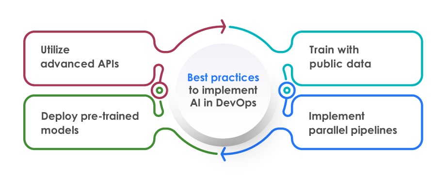 AI in Devops best practices