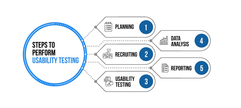 Usability testing steps