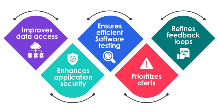 using AI in devops