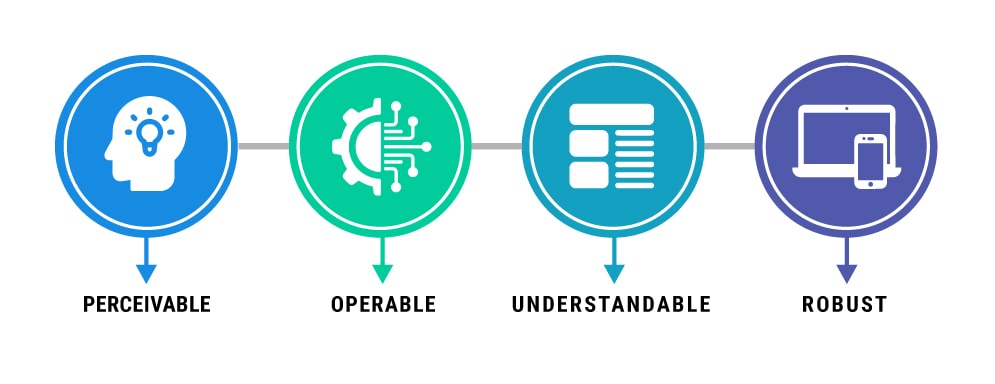 What-are-Web-Accessibility-Standards