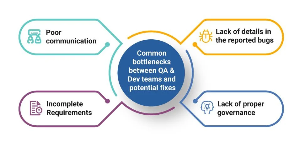 Common bottlenecks between QA Dev teams