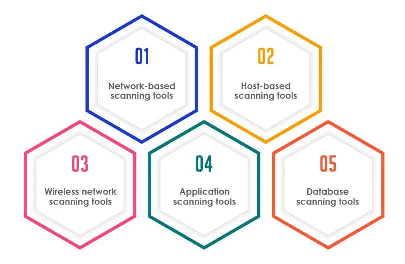 Vulnerability Assessment Tools