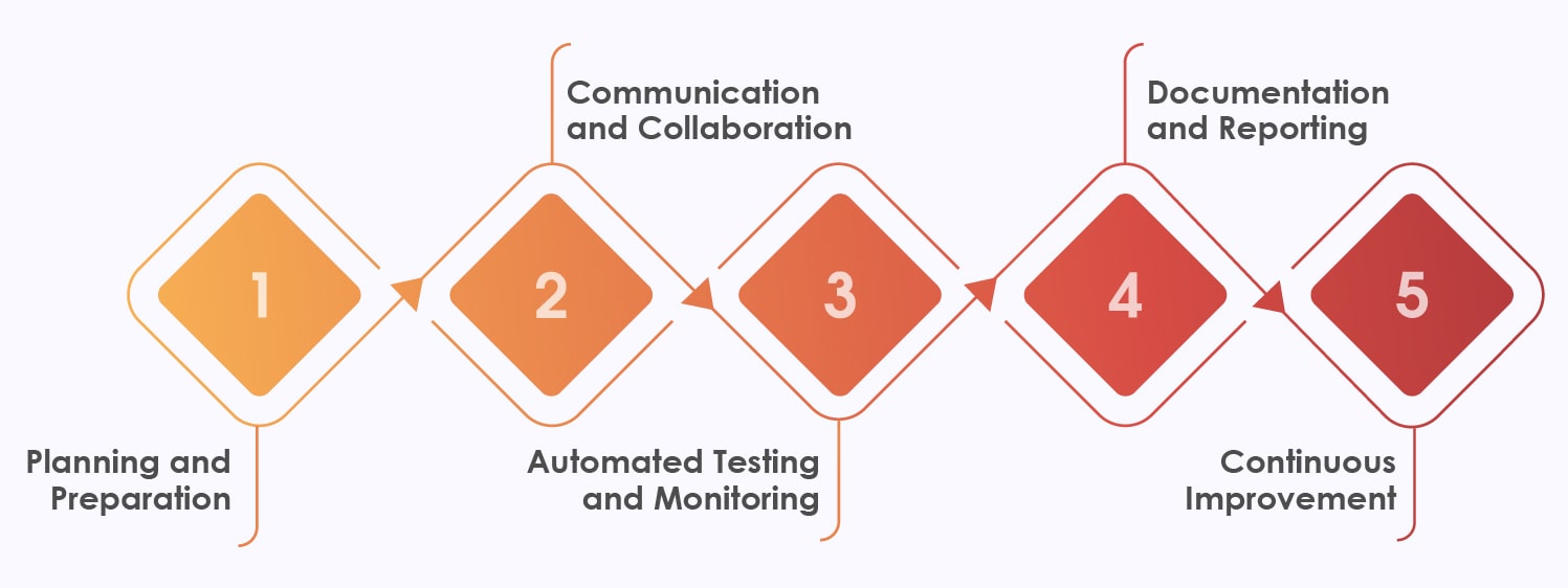 Challenges of Chaos Engineering