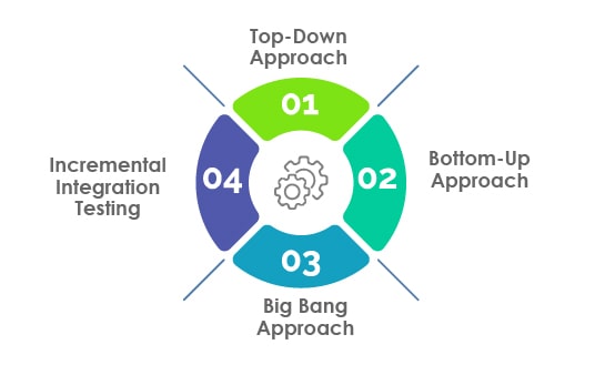 System Integration Testing Techniques