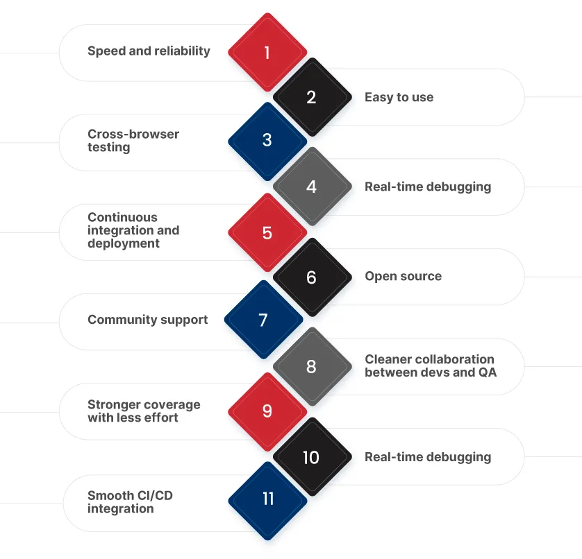 Benefits of Cypress Automation Framework