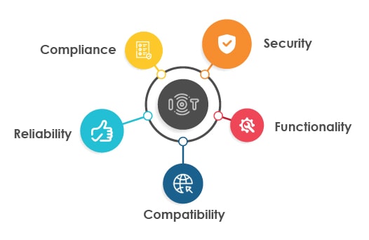 software testing for IoT Devices