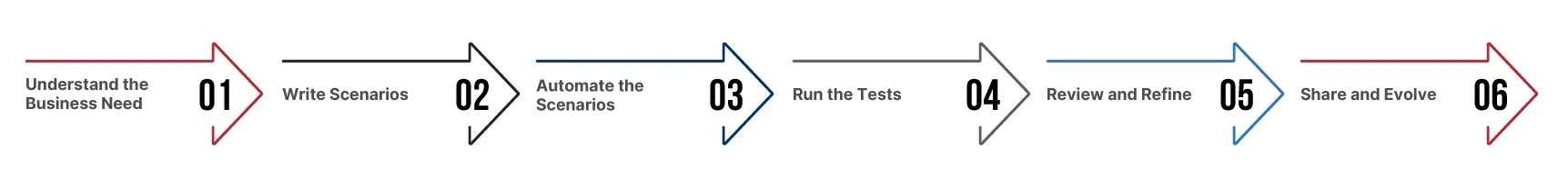 6 Steps of BDD Testing Workflow