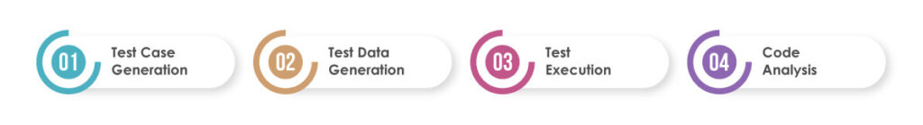 Discover ChatGPT & It's Contribution to Test Automation – Tx