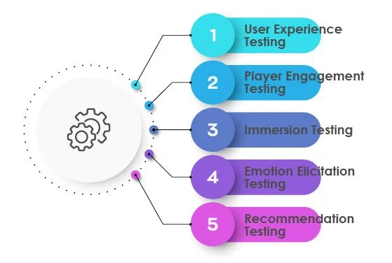 Aspects of Emotional Testing