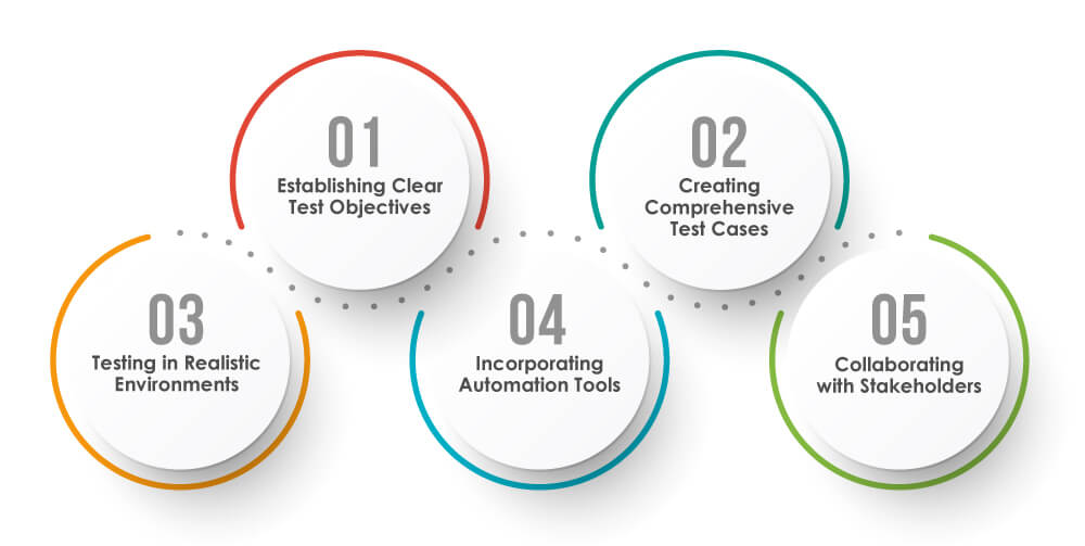 Practices for Integration Testing in a Retail 