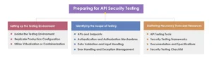 Preparing for API Security Testing