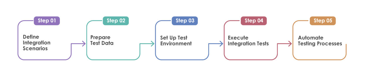 integration testing of retail apps